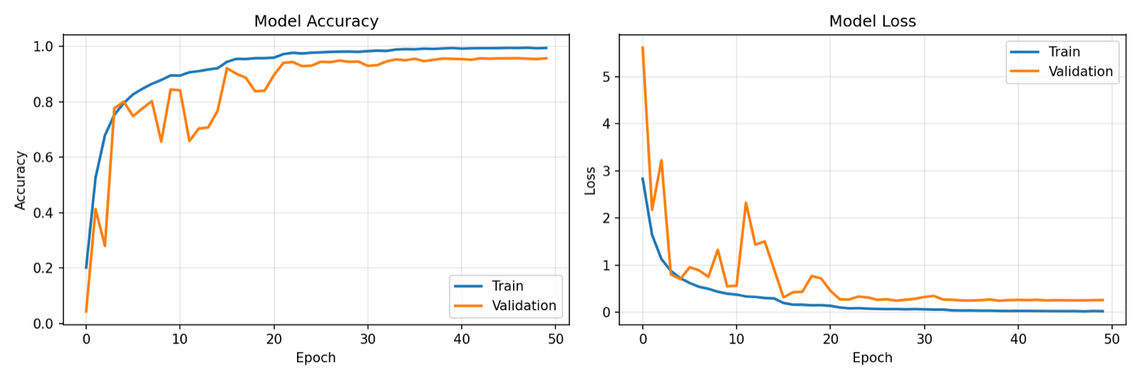Loss curve from training acoustic classifier on MacBook Pro M1 Max