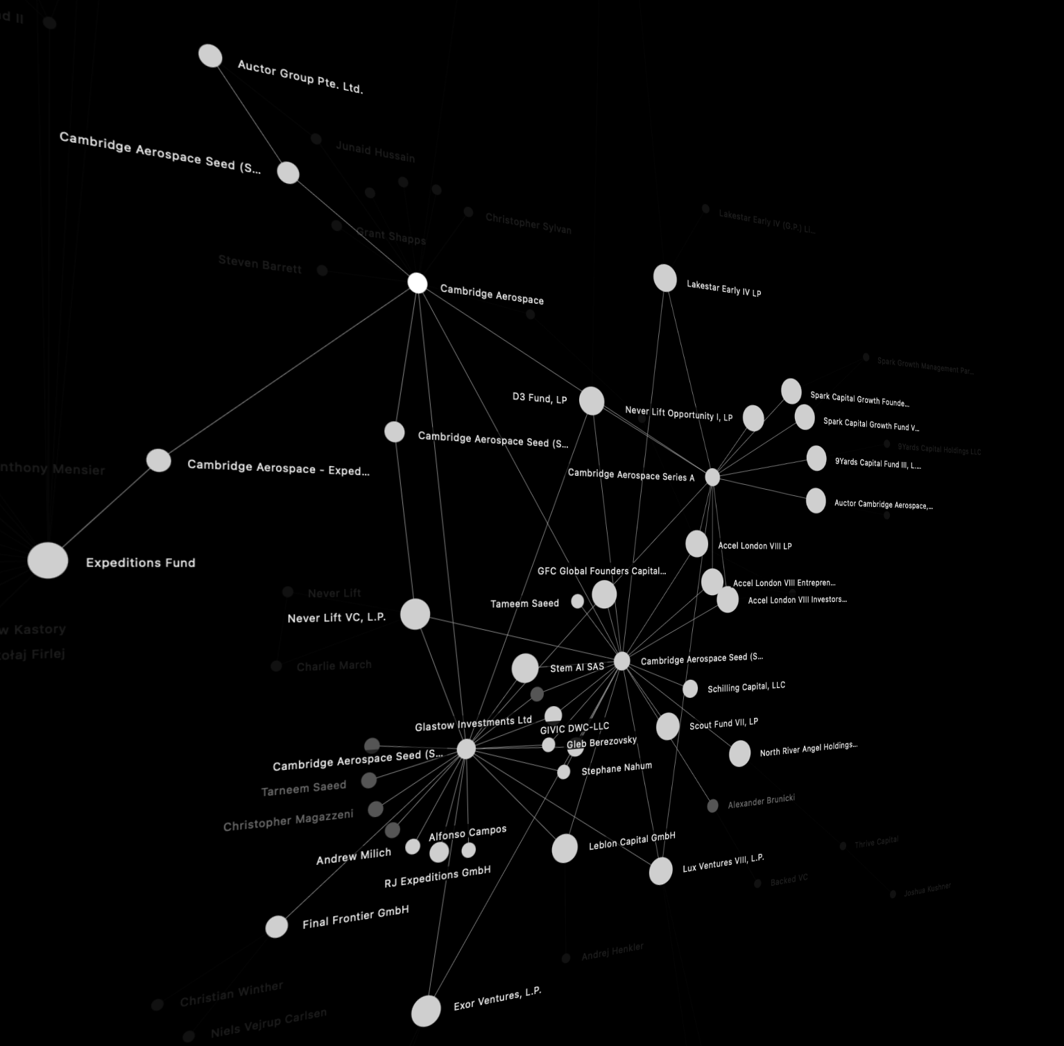 Osinto - Cloud Empire™ Knowledge Graph Intelligence - Cambridge Aerospace Foreign Domiciled Investors