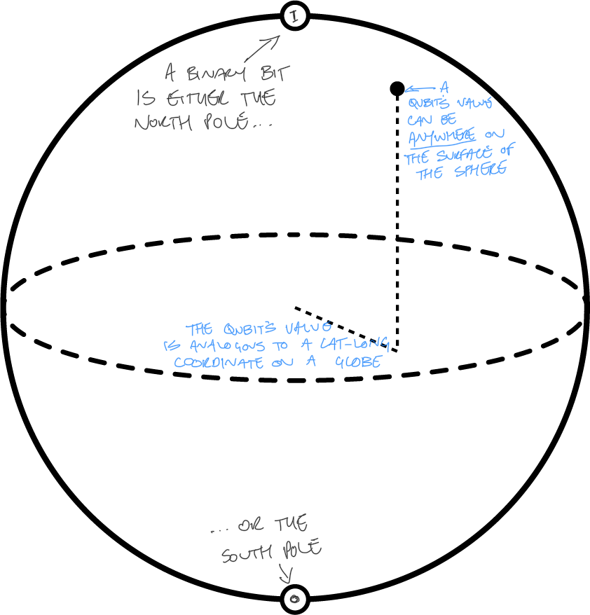 The state of a qubit can be thought of as the latitude-longitude coordinates determining its position on the surface of an imagined sphere